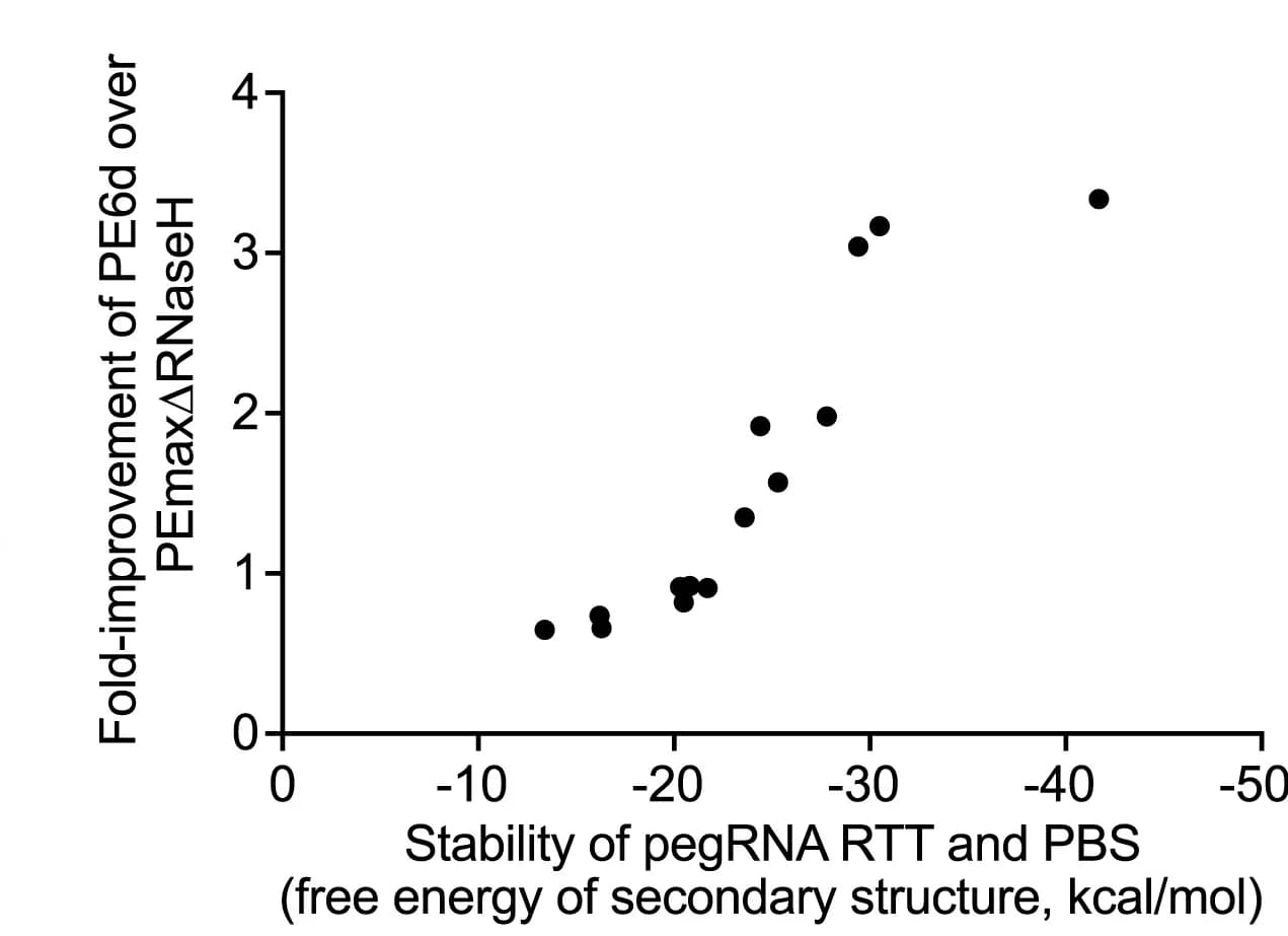 Open access visualization of Scatter Plot, pegRNA, RTT/PBS Secondary Structure, PE6d Improvements, PEmaxΔRNaseH