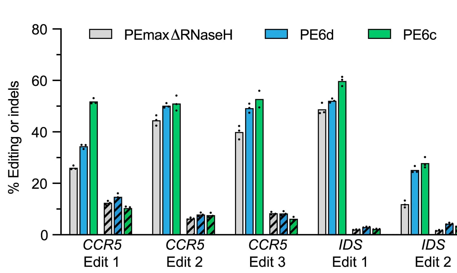 Open access visualization of Bar Plot, Clustered, Evolved RTs, Engineered RTs, PEmaxΔRNaseH