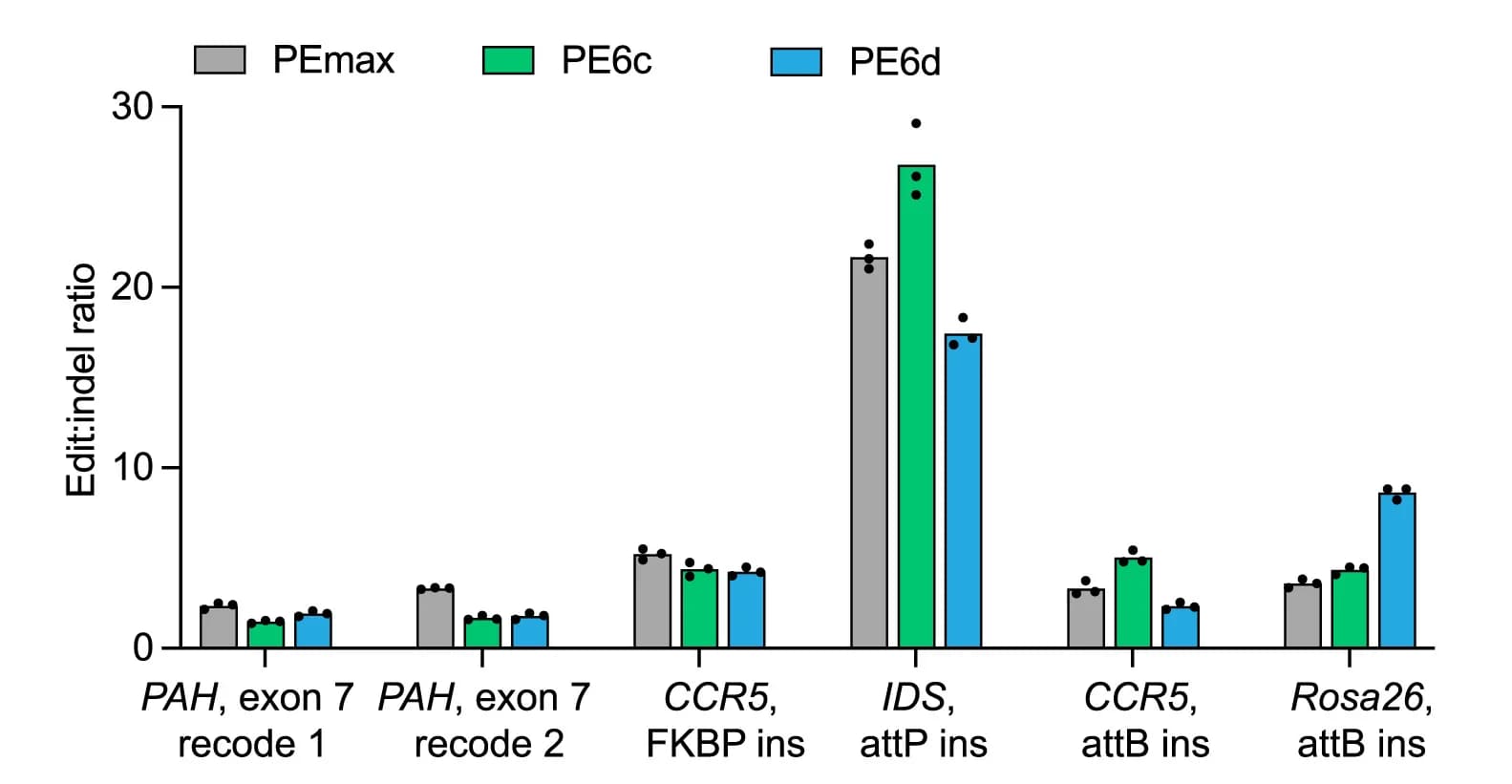 Open access visualization of Clustered, Bar Plot, Edit to indel ratios, PE6c, PE6d