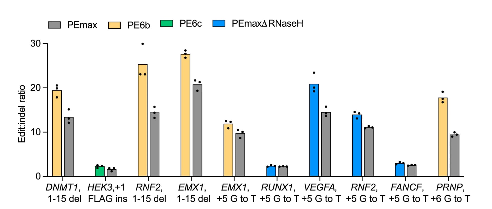 Open access visualization of Bar Plot, Clustered, Error Bars, Edit to indel ratios, Prime editors