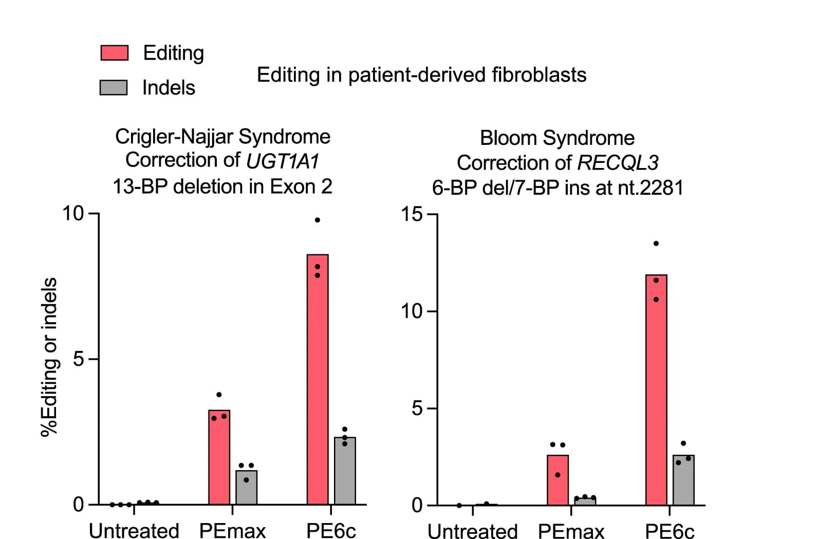 Open access visualization of Bar Plot, Scatter Plot, Mutations, Crigler-Najjar Syndrome, UGT1A1