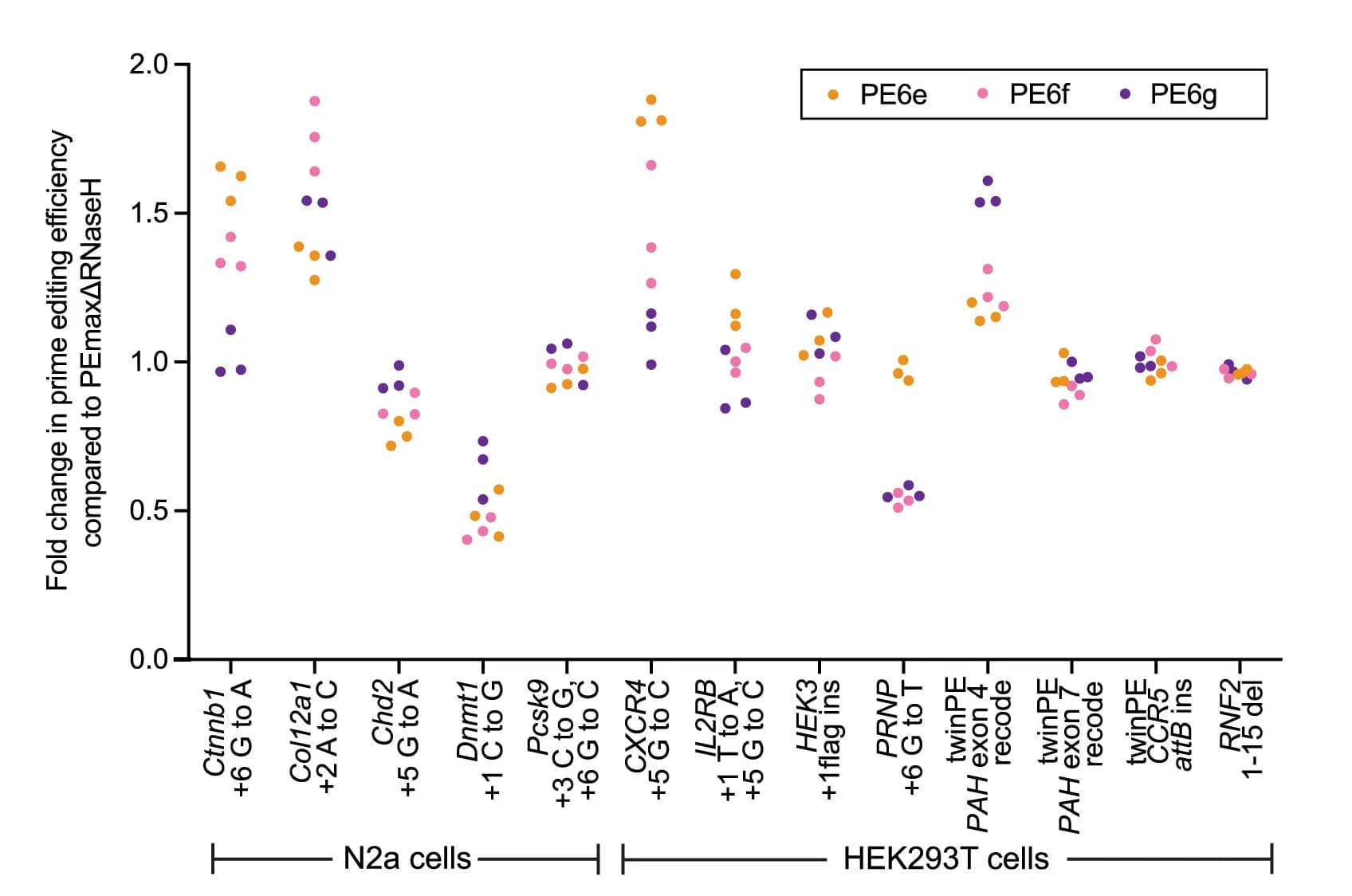 Open access visualization of Scatter Plot, Cas9 Mutants, PEmaxΔRNaseH, HEK293T Cells, N2a Cells
