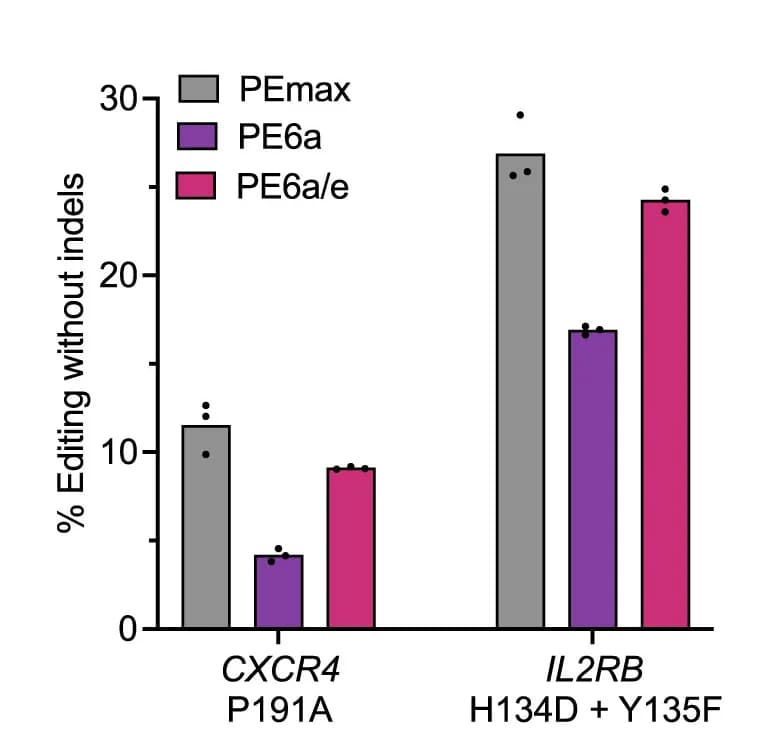 Open access visualization of Bar Plot, Error Bars, Clustered, PEmax, PE6a