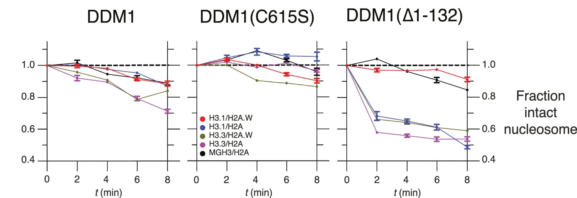 Open access visualization of Line Plot, Error Bars, DDM1, DDM1 C615S, DDM1(Δ1-132)