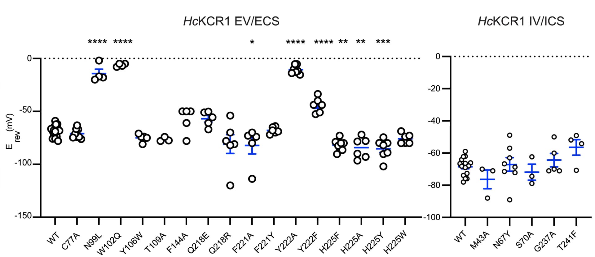 Open access visualization of Scatter Plot, Error Bars, Mutations, Erev