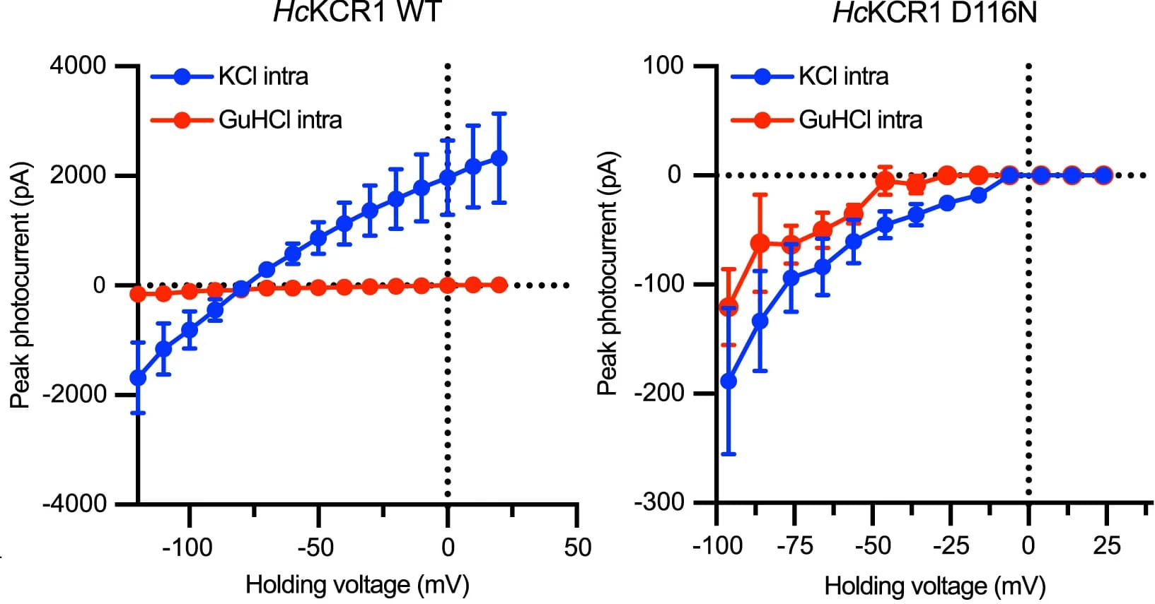 Open access visualization of Line Plot, Error Bars, Current-Voltage Relationship, HcKCR1, Wild Type
