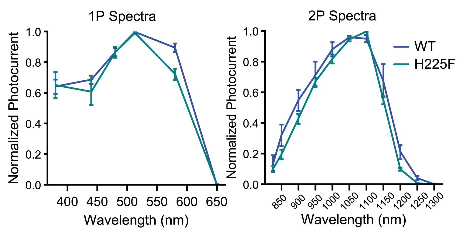 Open access visualization of Line Plot, Error Bars, Action Spectra, WT, H225F Variant