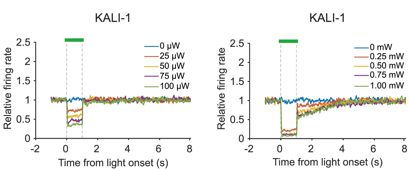 Open access visualization of Line Plot, Firing Rate, Neuronal Population, KALI-1 Mice, Low Power