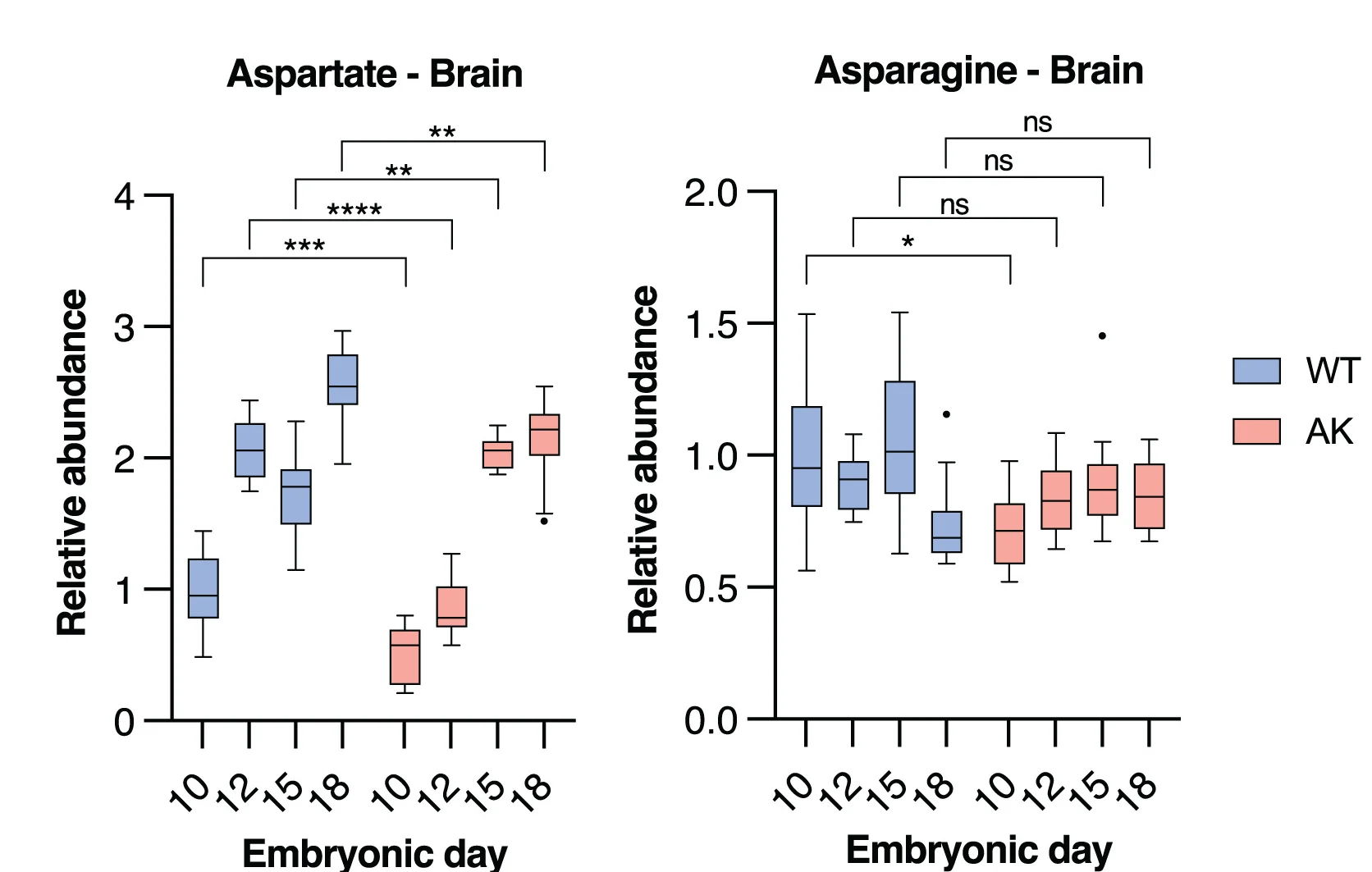 Open access visualization of Box Plot, Aspartate Levels, Asparagine Levels, Fetal Brain Tissues, Tukey Method