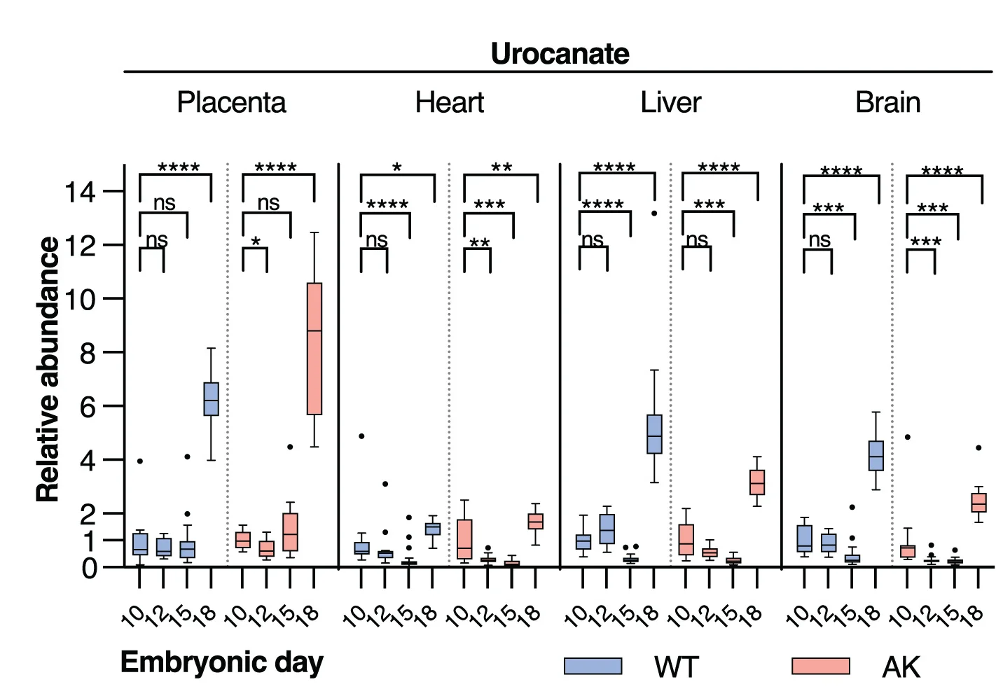 Open access visualization of Box Plot, Relative Pool Levels, Urocanate, Fetal Tissues, Wild-type Dams