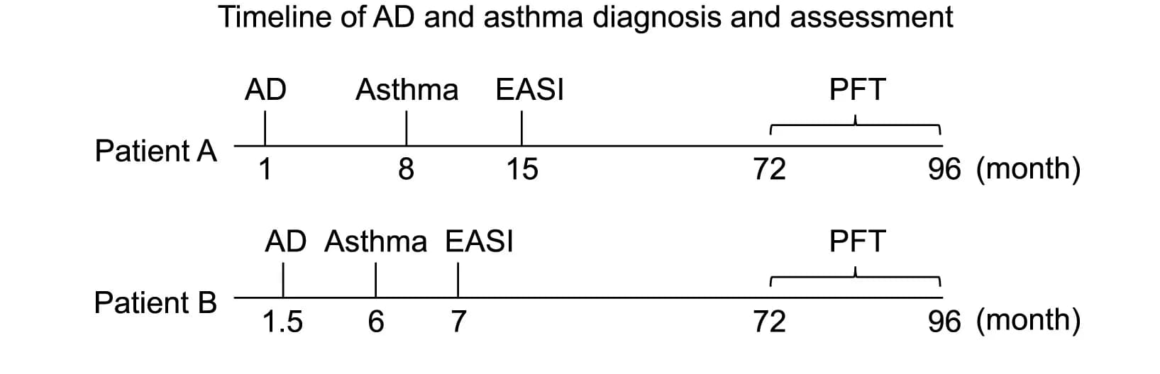 Open access visualization of Line Plot, Line Step, AD, Asthma, EASI Assessment
