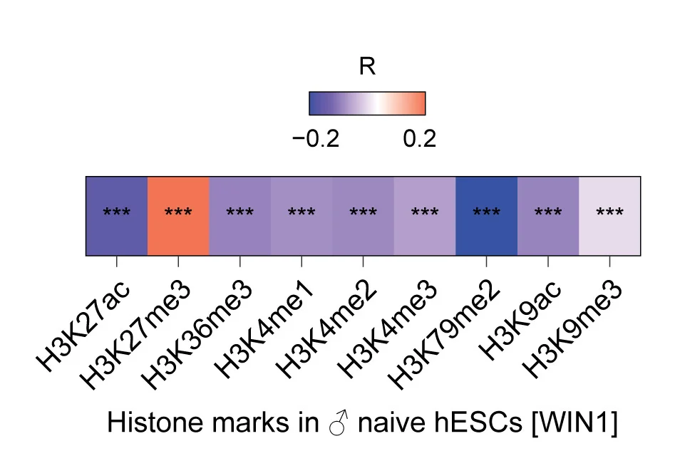 Open access visualization of Heatmap, Pearson Correlation, Autosomal XIST Enrichment, hPSCs, Histone Marks
