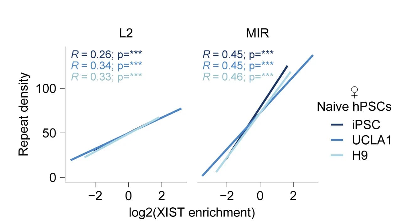 Open access visualization of Line Plot, Inter-chromosomal Interactions, Autosomal Windows, Conserved XIST Peaks, Wilcoxon p Value