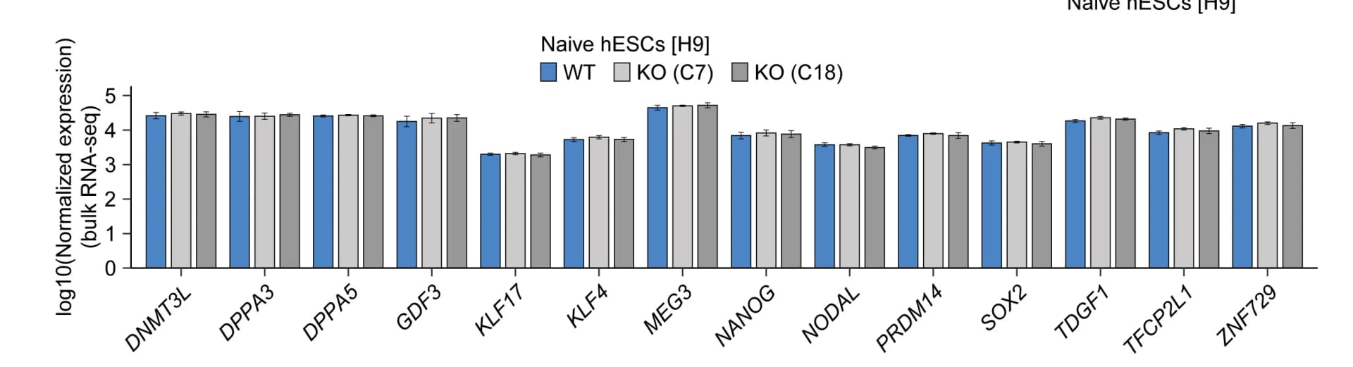 Open access visualization of Bar Plot, Error Bars, Clustered, Normalized Expression, Naive Pluripotency Markers
