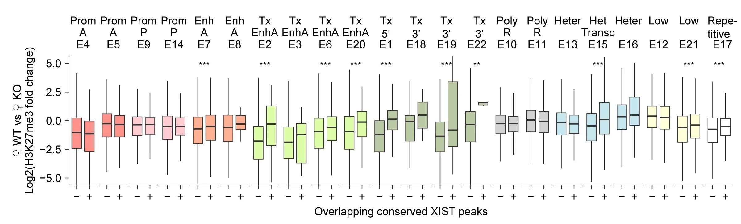 Open access visualization of Box Plot, H2AK119ub, Immunostaining, Naive WT, XIST KO