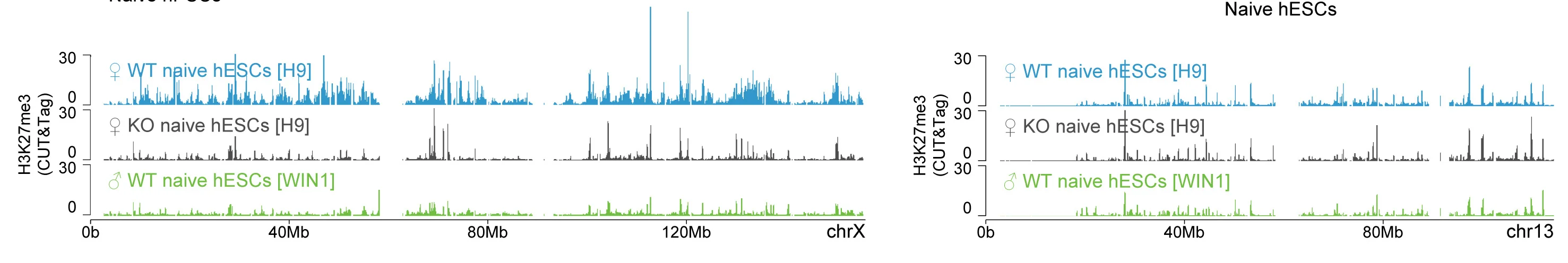 Open access visualization of Line Plot, H3K27me3 Enrichment, ChrX, Chr13, XIST Peaks