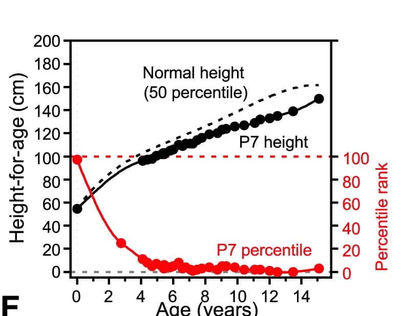 Open access visualization of Line Plot, Scatter Plot, Growth Curve, Healthy Children