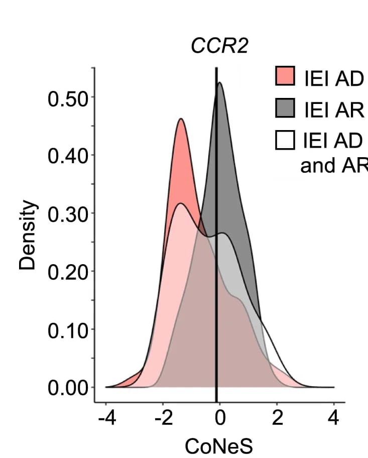 Open access visualization of Density Plot, Consensus Negative Selection, CCR2, CoNeS