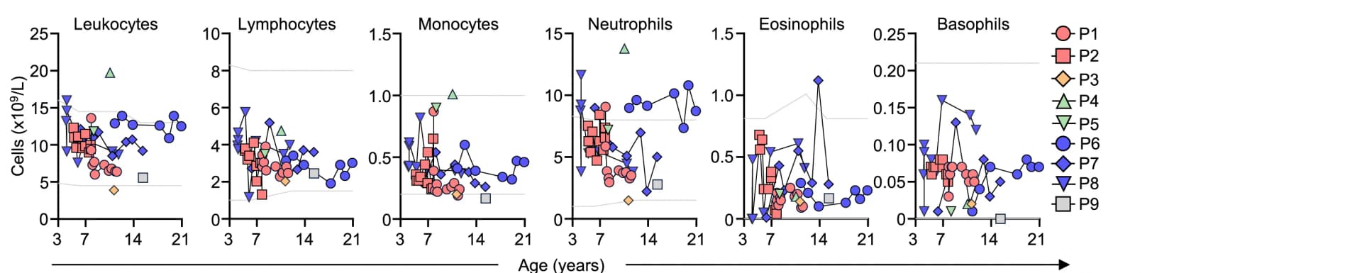 Open access visualization of Scatter Plot, Line Plot, Leukocyte Subsets, Peripheral Blood, Absolute Numbers