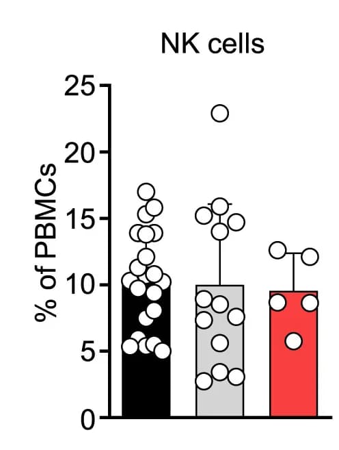 Open access visualization of Bar Plot, Scatter Plot, Error Bars, Myeloid Subsets, Lymphoid Subsets