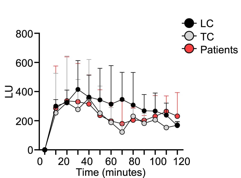 Open access visualization of Line Plot, Error Bars, Superoxide Production, PMA, AMLs