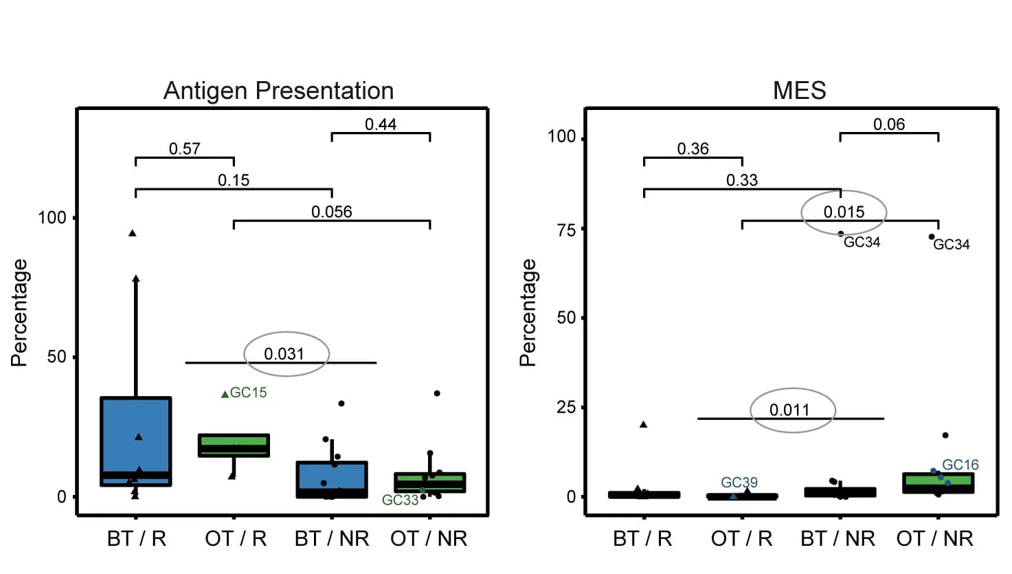 Open access visualization of Box Plot, Scatter Plot, Error Bars, Antigen Presentation, MES Cells