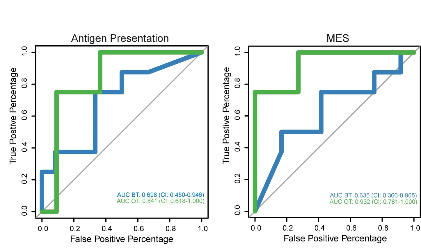 Open access visualization of Line Step, Receiver Operating Characteristic Curves, Antigen Presentation, MES Cells, Malignant Cells