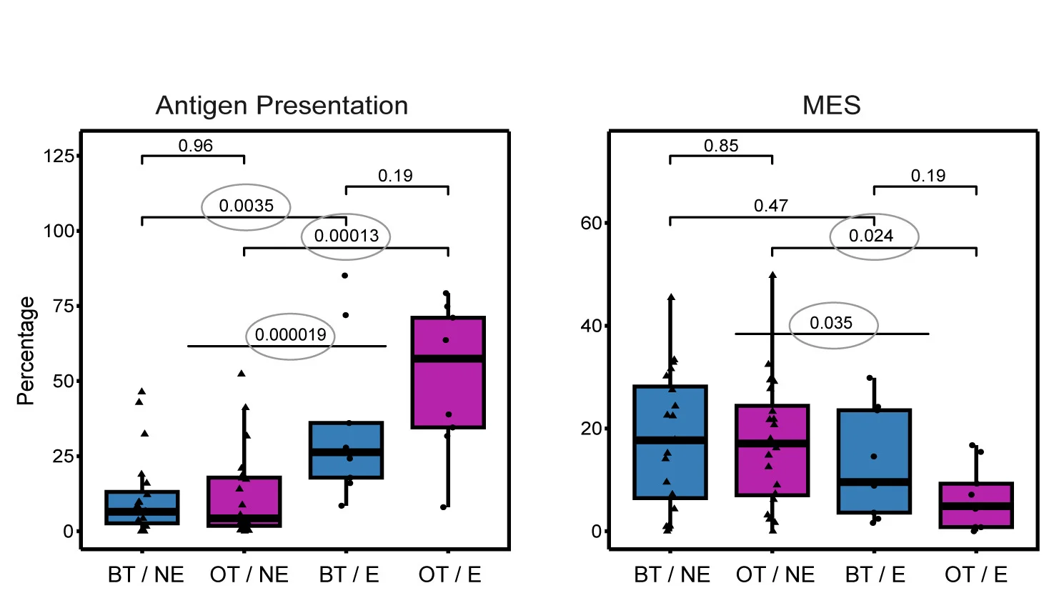 Open access visualization of Box Plot, Scatter Plot, Antigen Presentation-like Cells, MES-like Cells, Malignant Cells