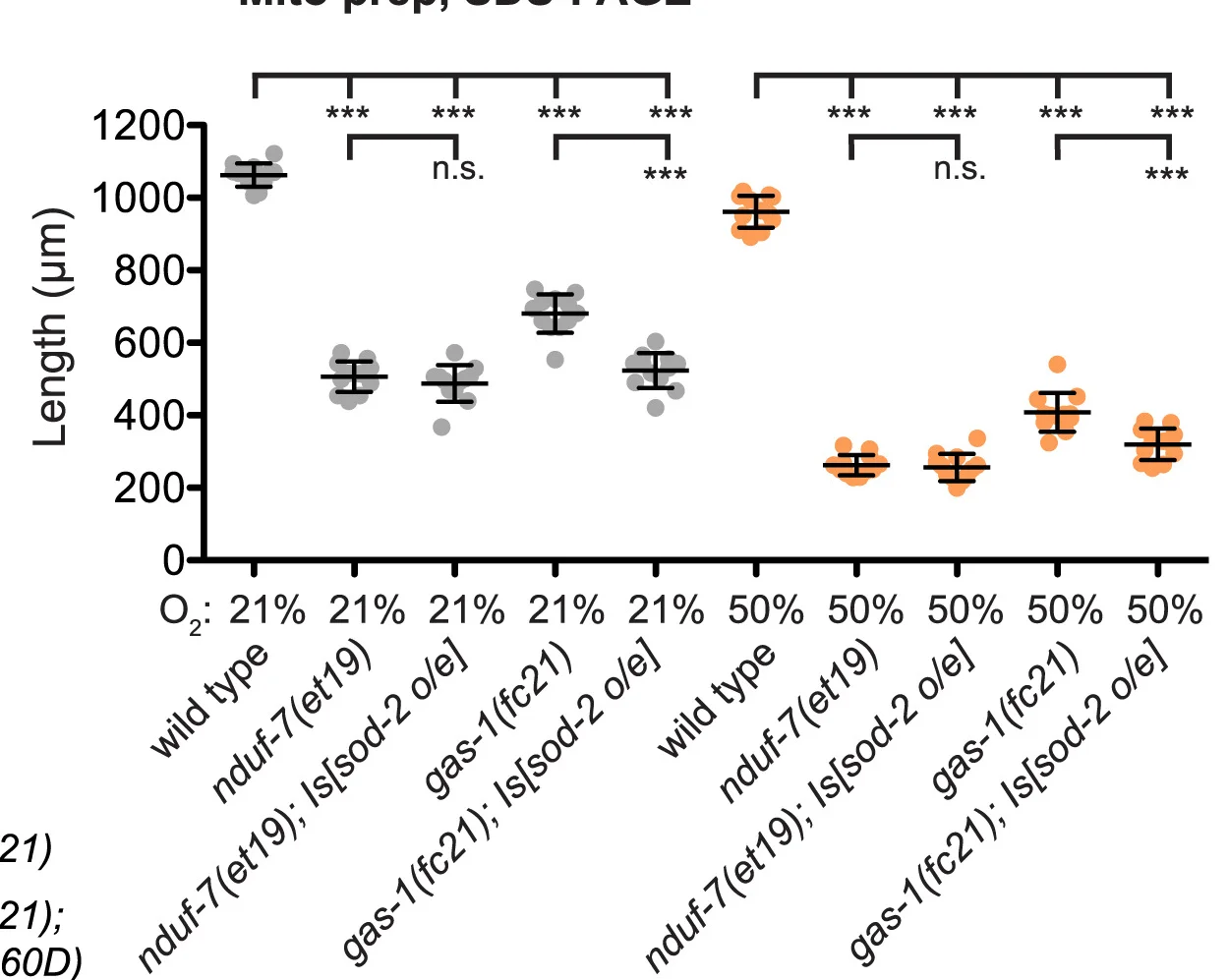 Open access visualization of Scatter Plot, Error Bars, Animal Growth, Oxygen Levels, ANOVA