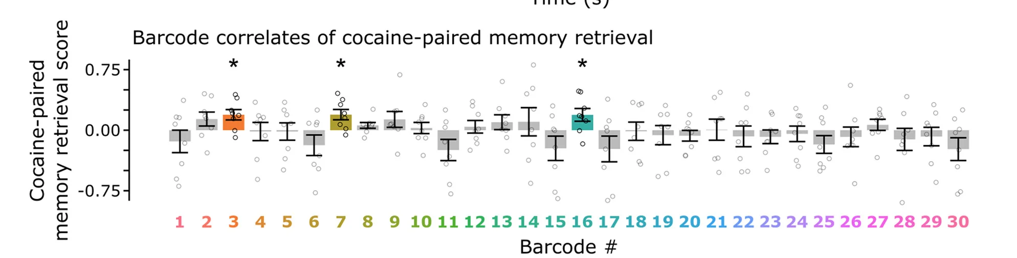 Open access visualization of Bar Plot, Error Bars, Scatter Plot, Barcode, Cocaine-Paired Memory Retrieval Scores