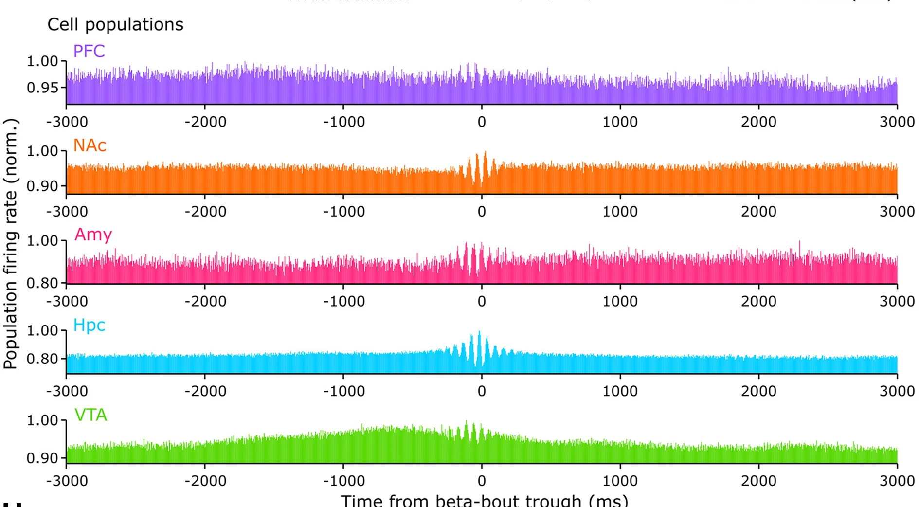 Open access visualization of Line Plot, Time Course, PFC, NAc, Amy