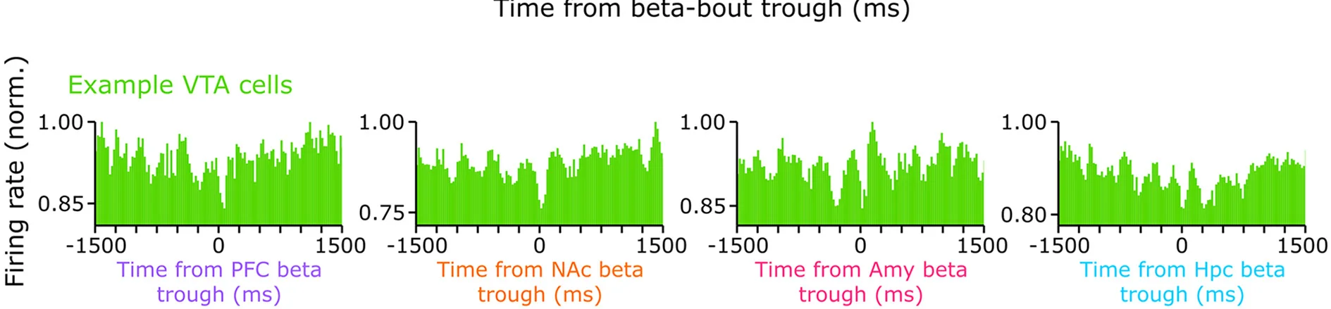 Open access visualization of Line Plot, Line Step, VTA Cells, PFC, NAc