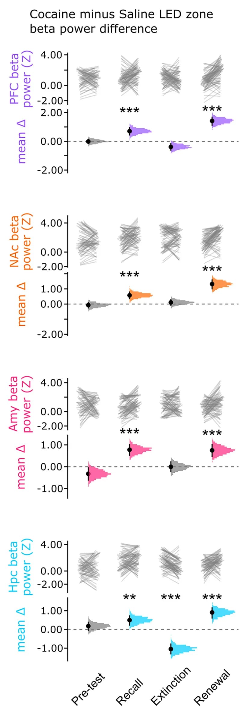 Open access visualization of Line Plot, Error Bars, Density Plot, VTA, 4-Hz Trough-Triggered Beta-Band Power