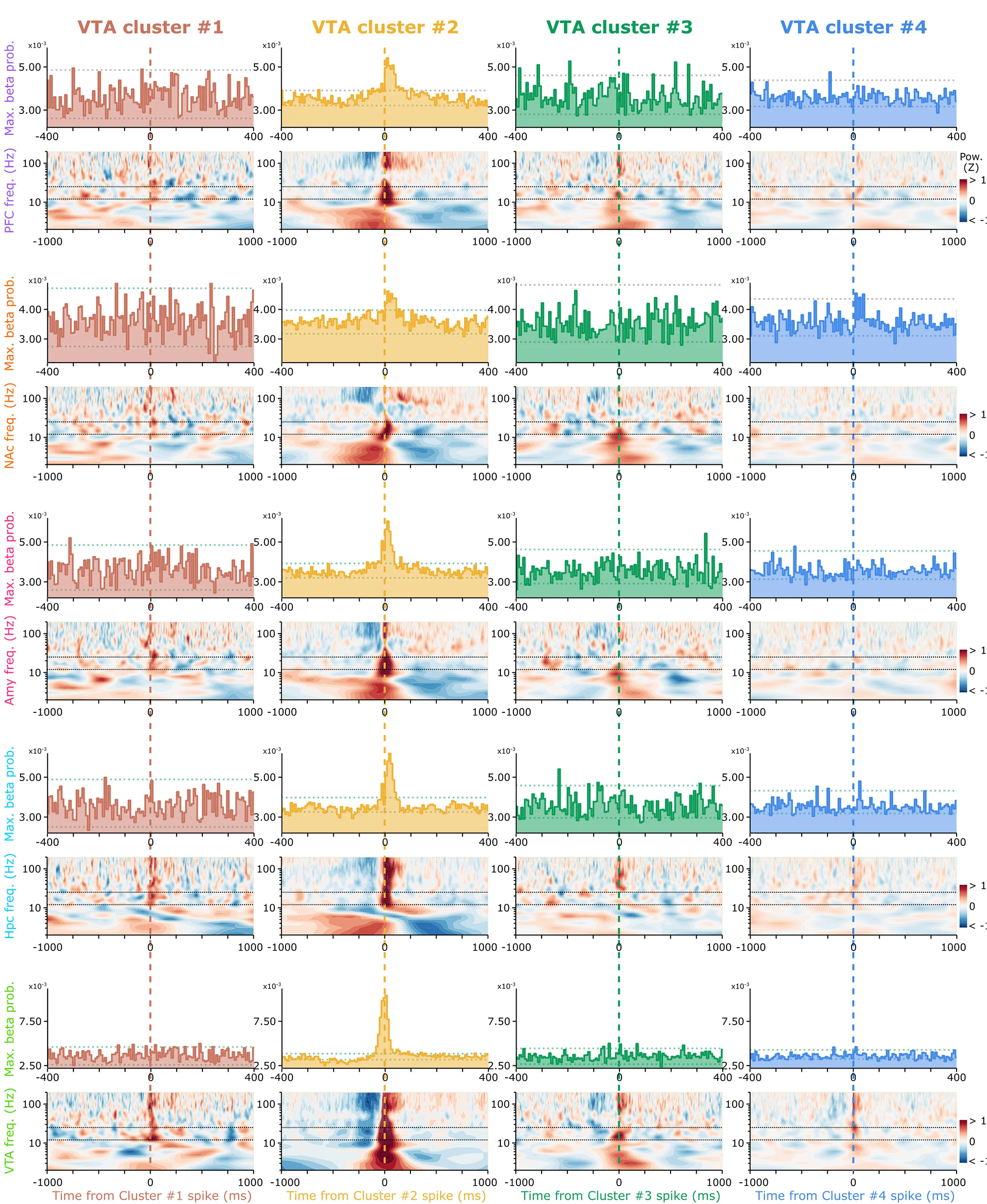 Open access visualization of Line Plot, Heatmap, Spectral Responses, Neuronal Spiking, VTA Cluster
