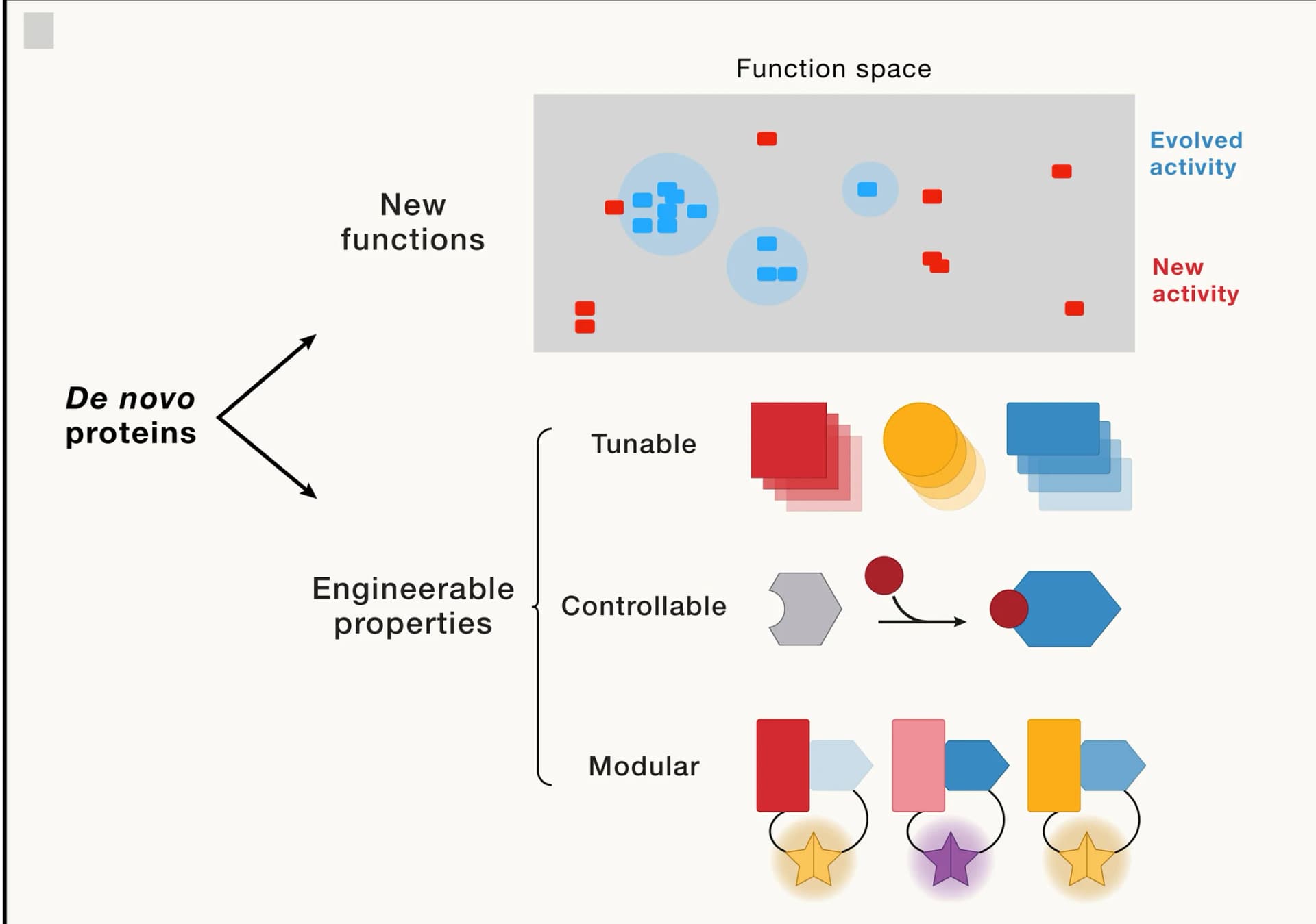 Open access visualization of Workflow, Illustration, Protein Design, De Novo Design, Protein Engineering
