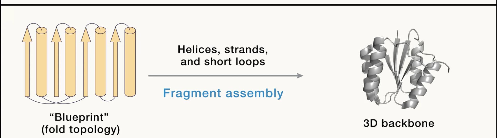 Open access visualization of Protein Structure, Illustration, Classical Design Methods, Protein Fold Topology, Secondary Structure Elements