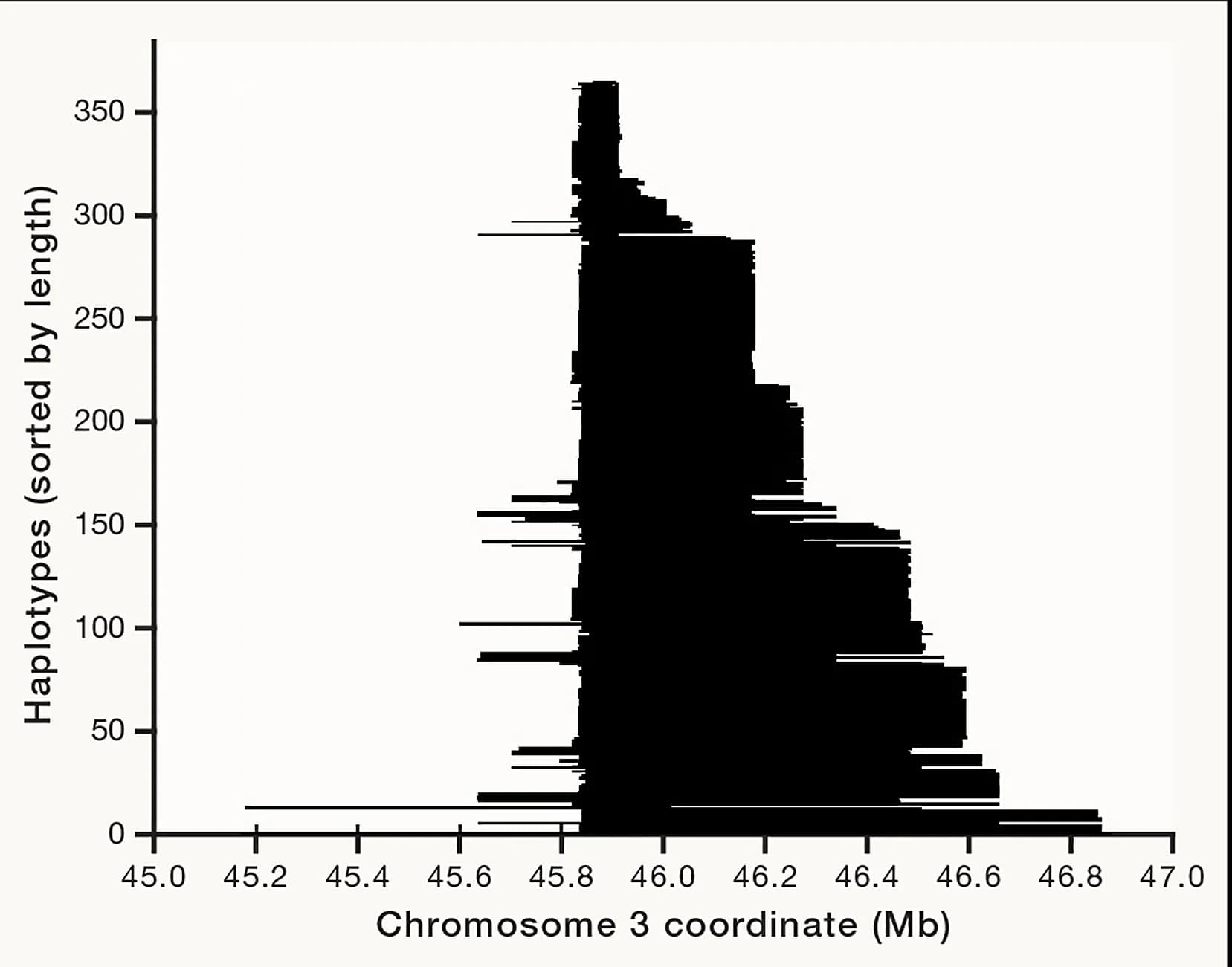 Open access visualization of Bar Plot, Chromosome 3, Neandertal DNA, COVID-19, Recombination Hot Spot