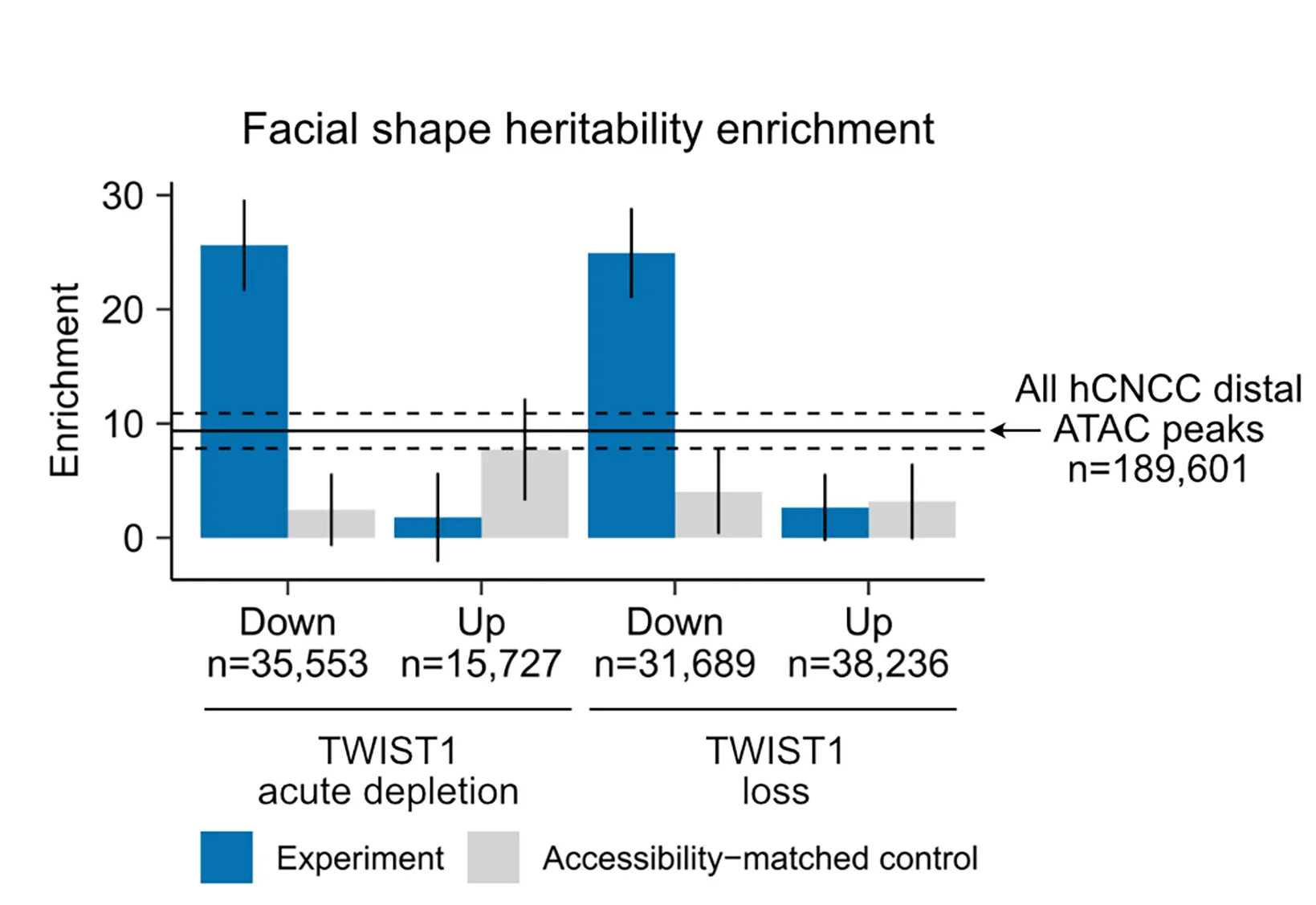 Open access visualization of Bar Plot, Error Bars, Clustered, Facial Shape, Heritability
