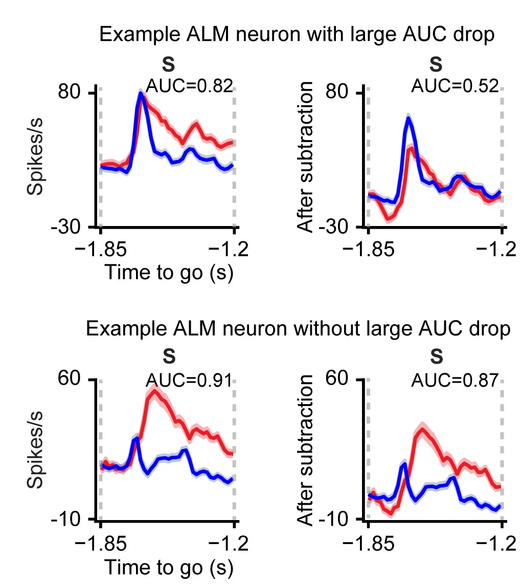 Open access visualization of Line Plot, Error Bars, Choice Coding, ALM Neurons, Movement Encoding