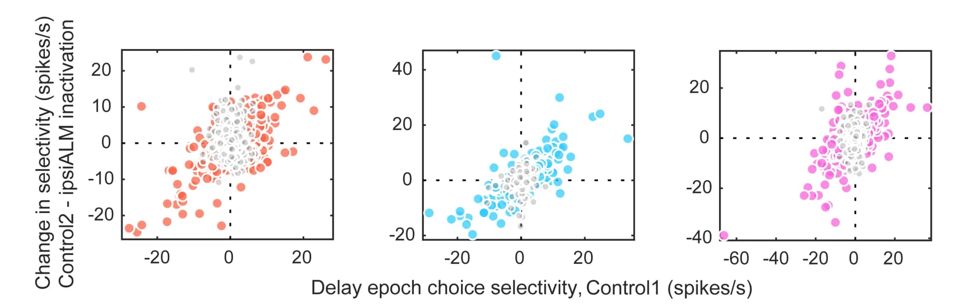 Open access visualization of Scatter Plot, Selectivity Change, Neurons, ALM, Photoinhibition