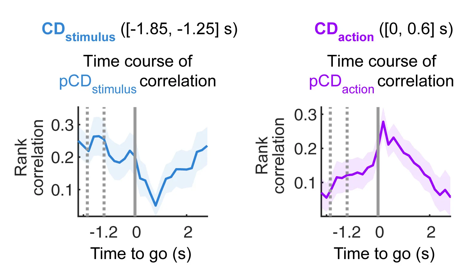 Open access visualization of Line Plot, Error Bars, CDstimulus, CDaction