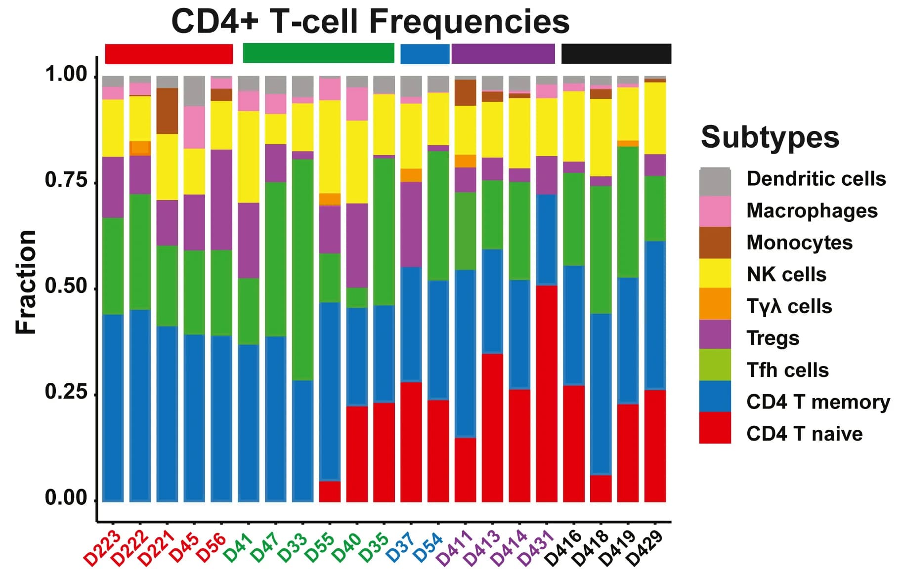 Open access visualization of Stacked Bar Plot, CIBERSORT, T Cell Subset, CD4+ T Cells, RNA-seq