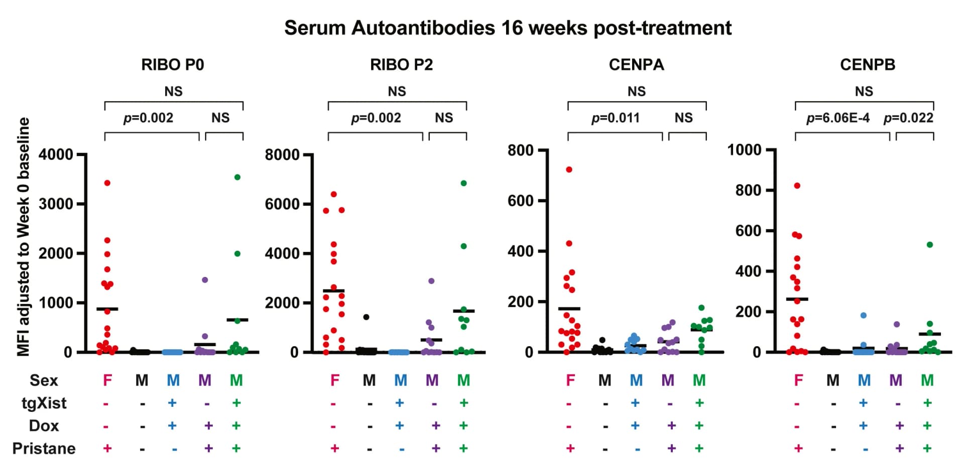 Open access visualization of Scatter Plot, Fluorescence Intensity, Serum Reactivity, Autoantigens, Lupus Antigen Array