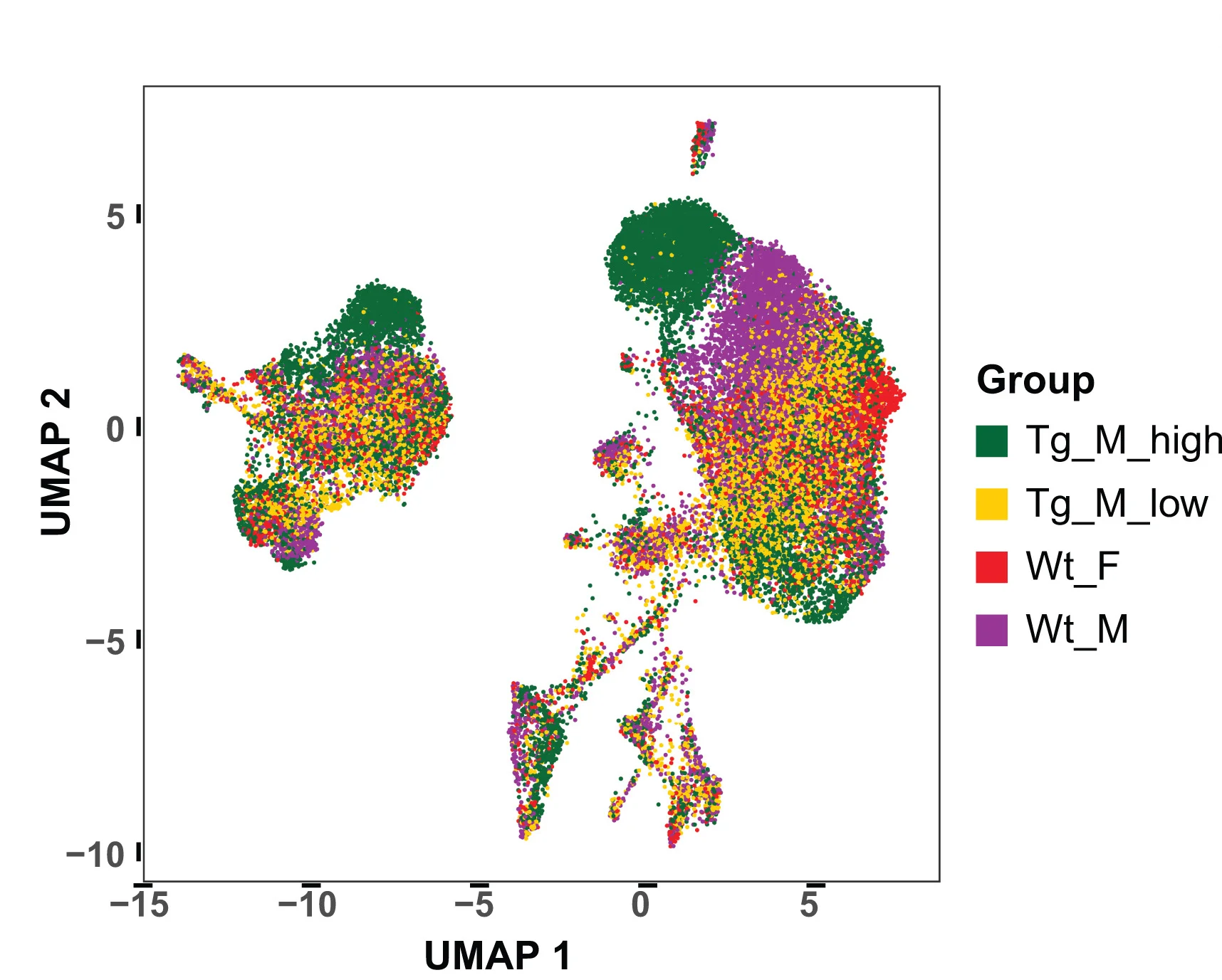 Open access visualization of Scatter Plot, UMAP, UMAP Clustering, Pristane-Treated Mouse Groups, tgXist Male