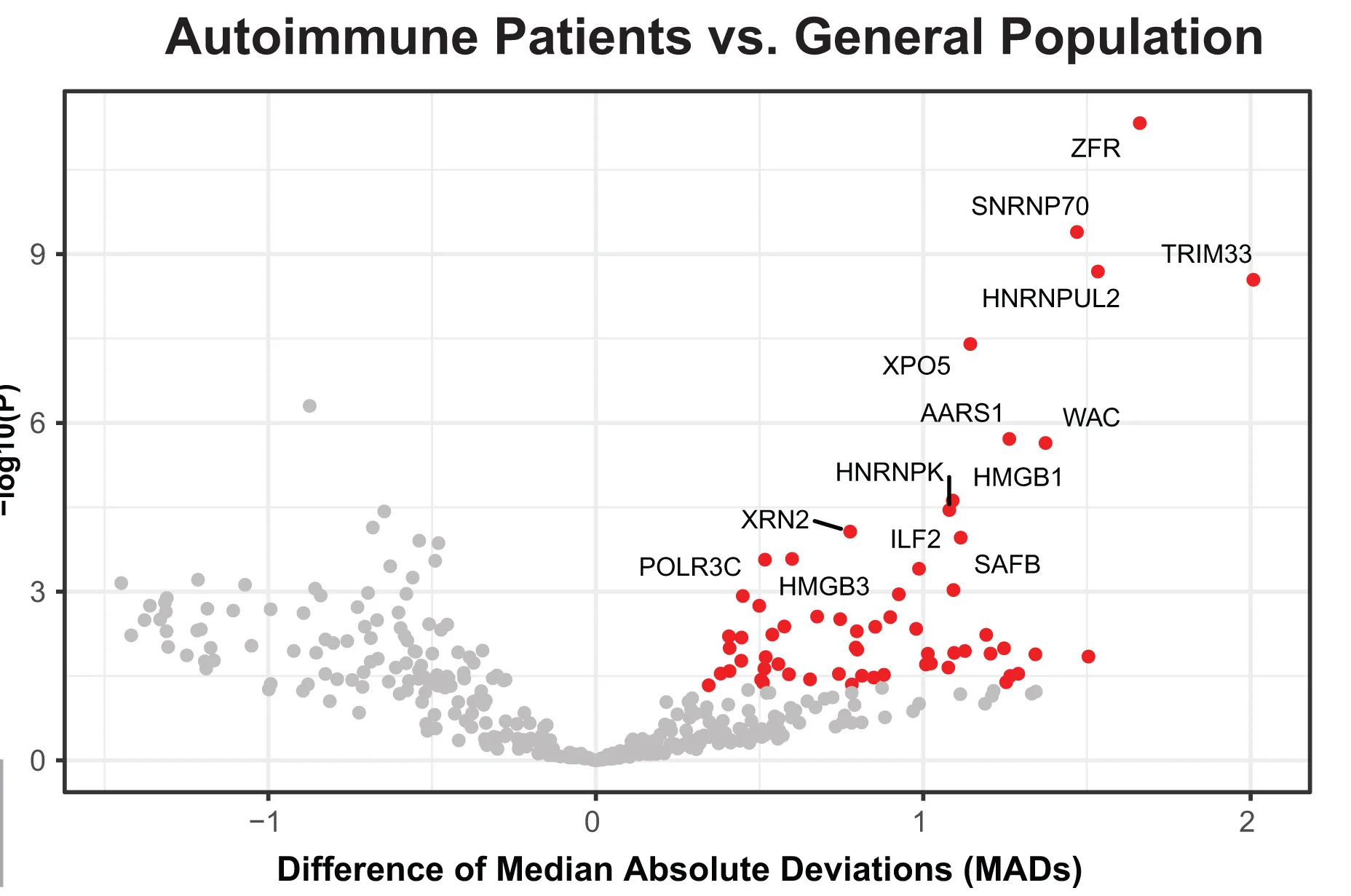 Open access visualization of Scatter Plot, Regression Plot, Volcano Plot, Serum Reactivity, Autoimmune Patients