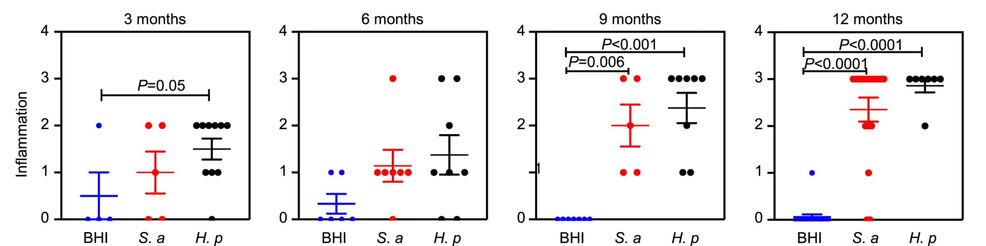 Open access visualization of Scatter Plot, Error Bars, Histological Scores, Inflammation, Parietal Cell Atrophy