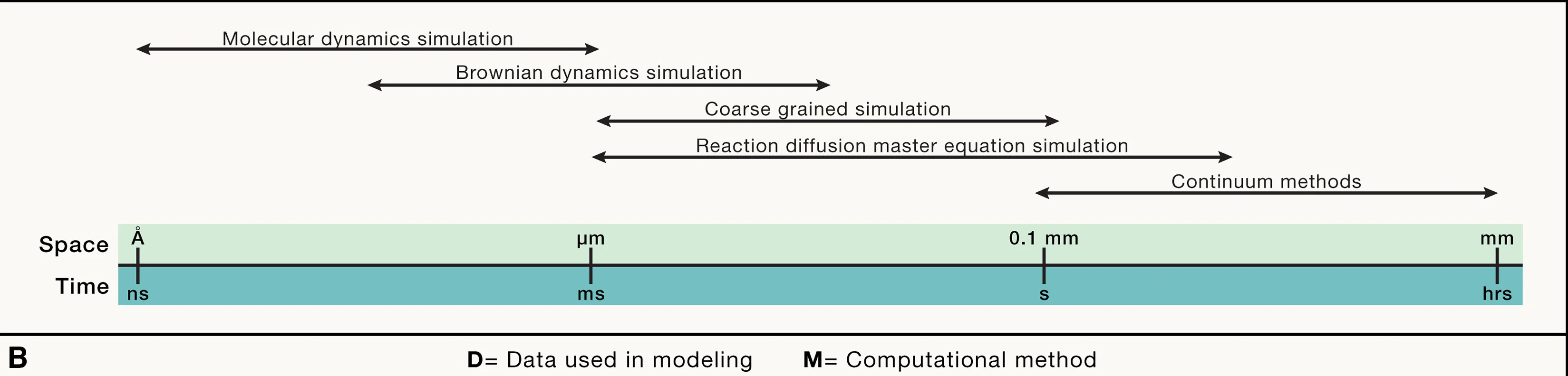 Open access visualization of Illustration, Spatial Scales, Temporal Scales, Multiscale Simulation Methods, Physics-based Simulation