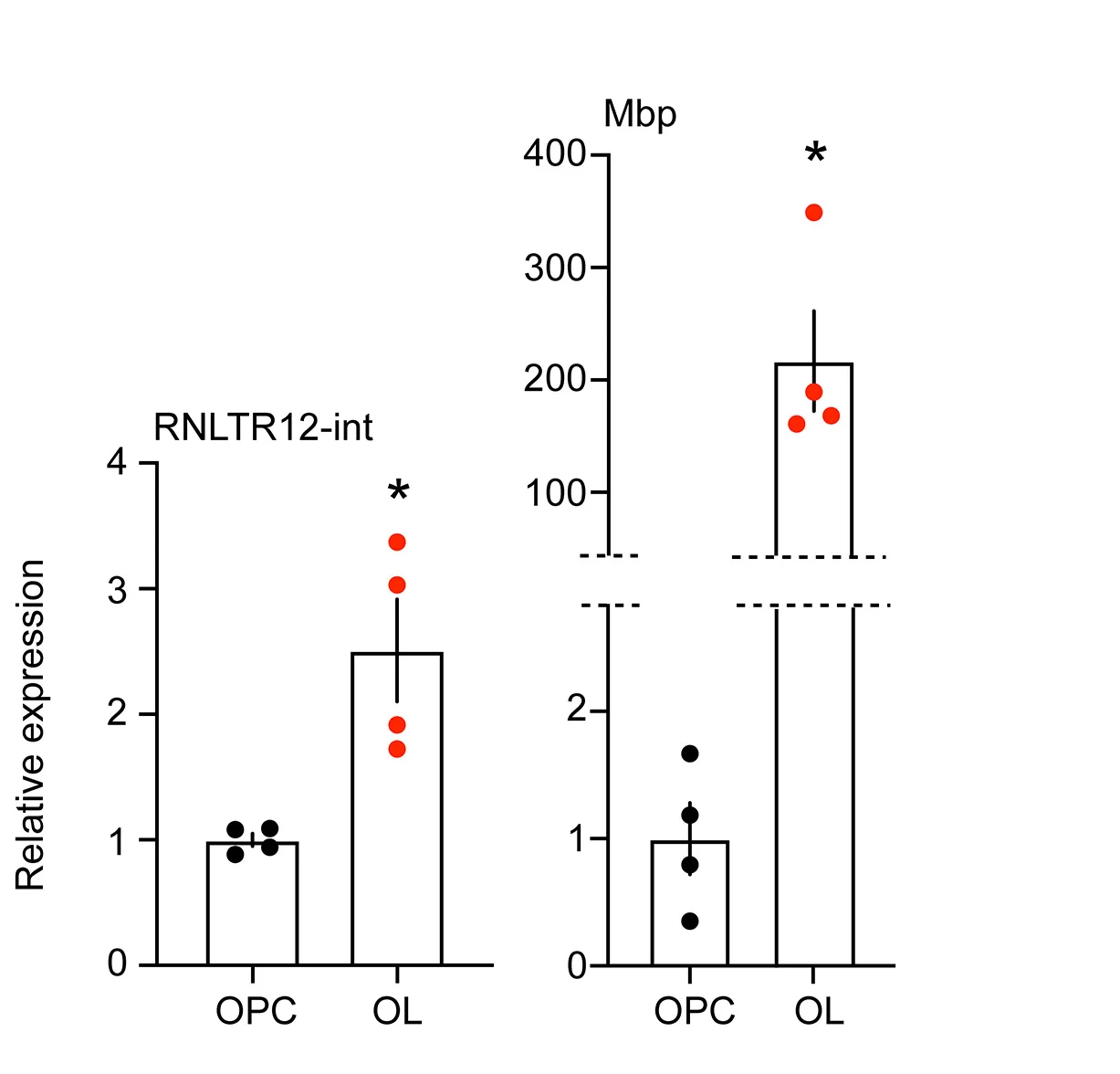 Open access visualization of Bar Plot, Error Bars, Scatter Plot, RNLTR12-int, Mbp