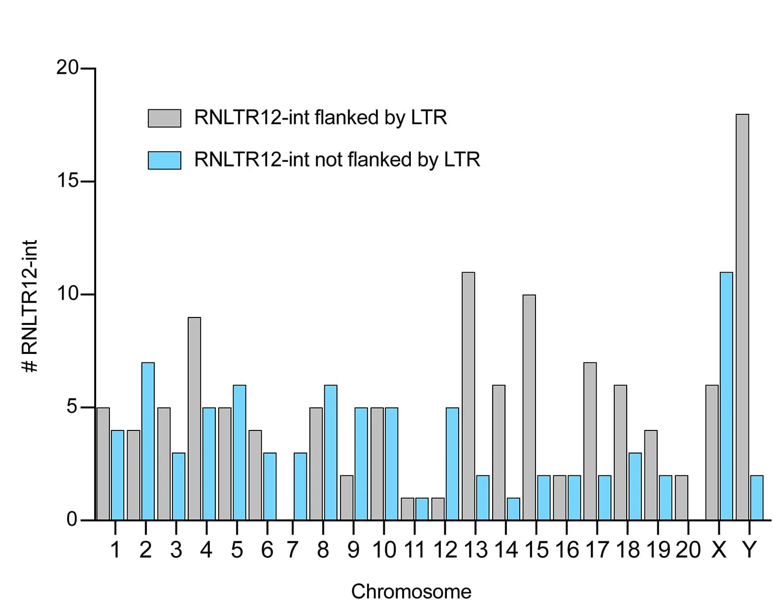 Open access visualization of Clustered, Bar Plot, RNLTR12-int, LTR, Chromosome