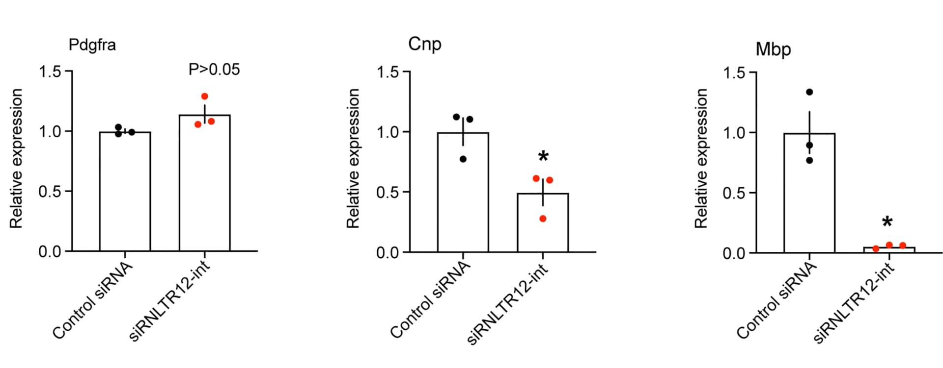 Open access visualization of Bar Plot, Error Bars, RNLTR12-int inhibition, RNA-level expression, Pdgfra